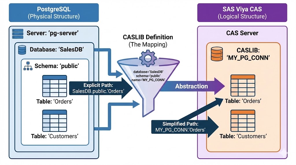 PostgreSQL et SAS Viya : Le choc des cultures (Casse, Schémas et Guillemets) - 
